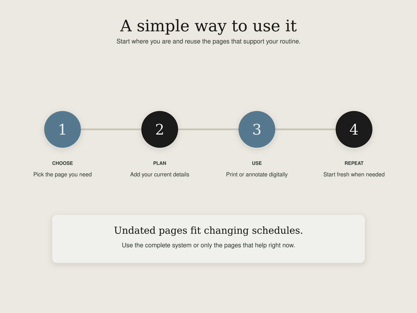 Four-step guide showing how to choose a page, add your current details, use it by printing or annotating digitally, and start fresh again when needed