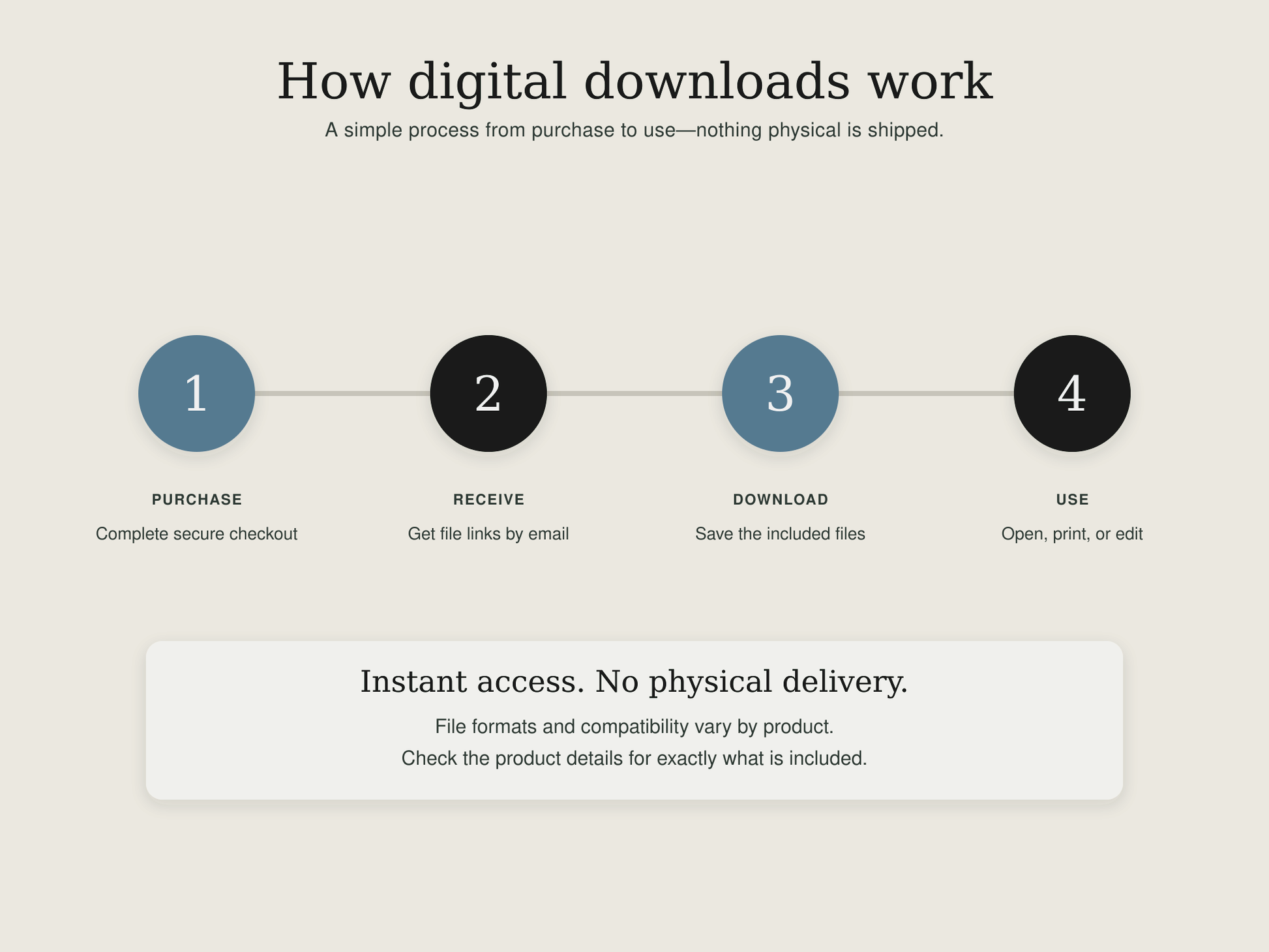 Four-step process showing how digital downloads work: complete checkout, receive file links by email, download and save the files, then open, print, or edit